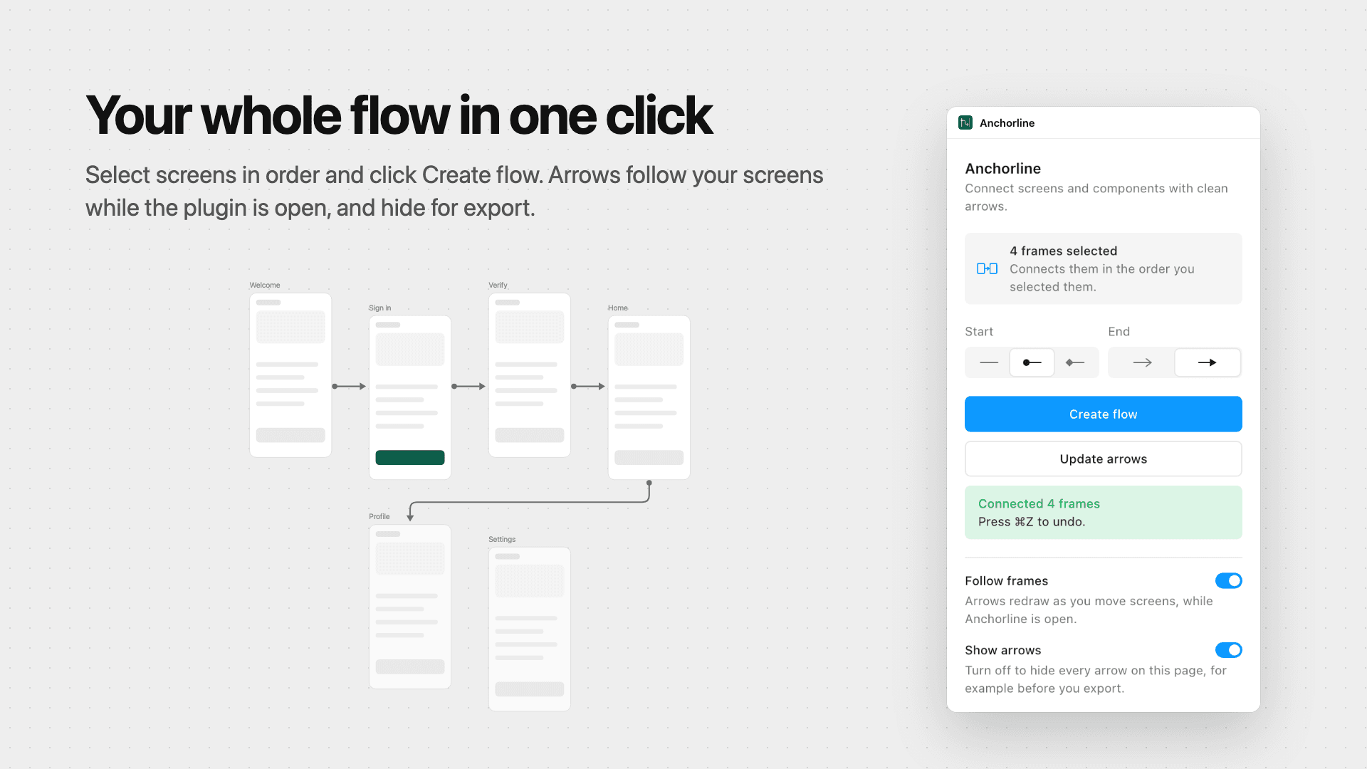 Six wireframe screens joined by arrows, beside the Anchorline panel showing 4 frames selected, the Create flow button, and the Follow frames and Show arrows switches.