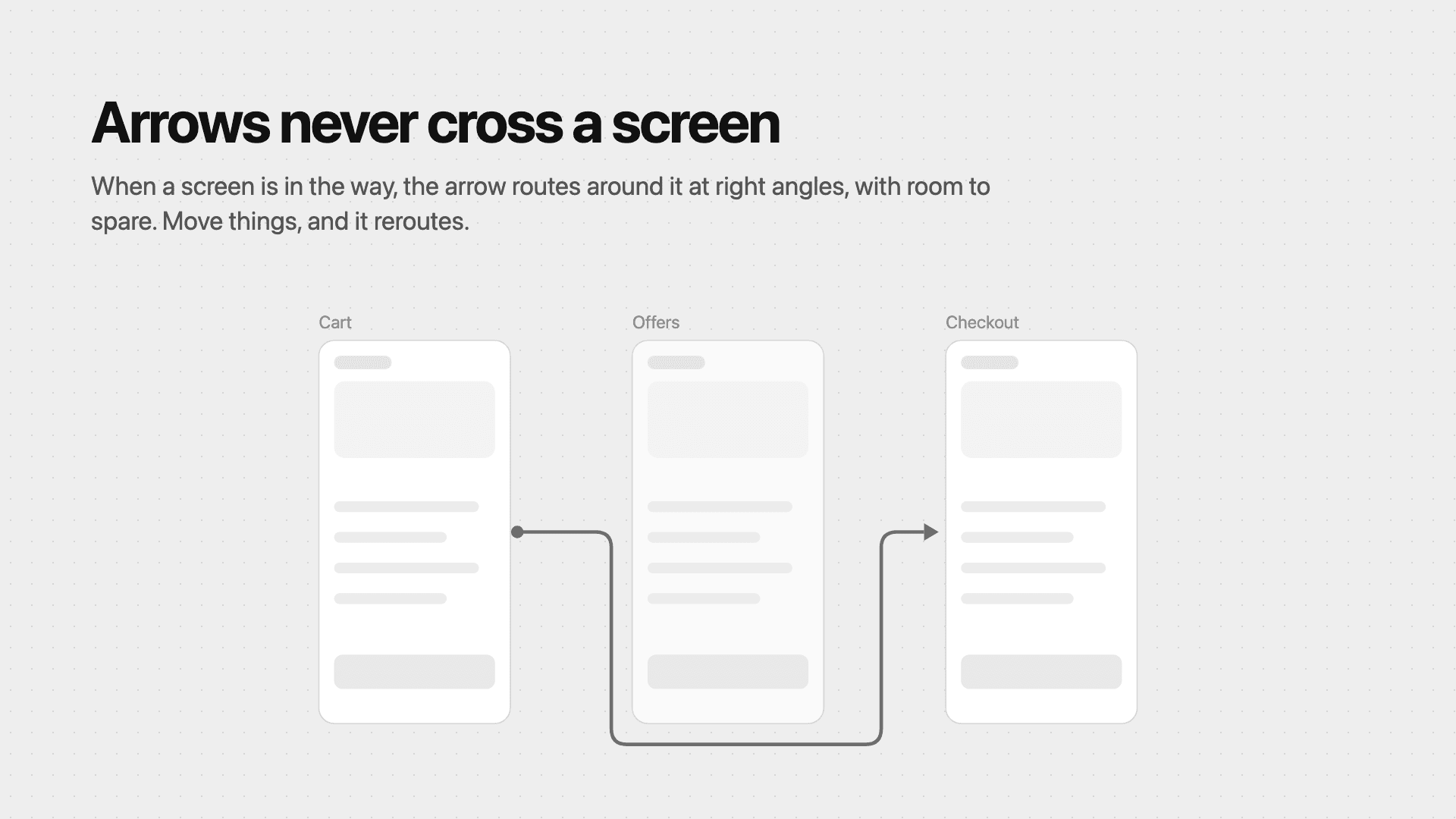 Three screens, Cart, Offers, and Checkout, with the arrow from Cart to Checkout routed underneath Offers at right angles.