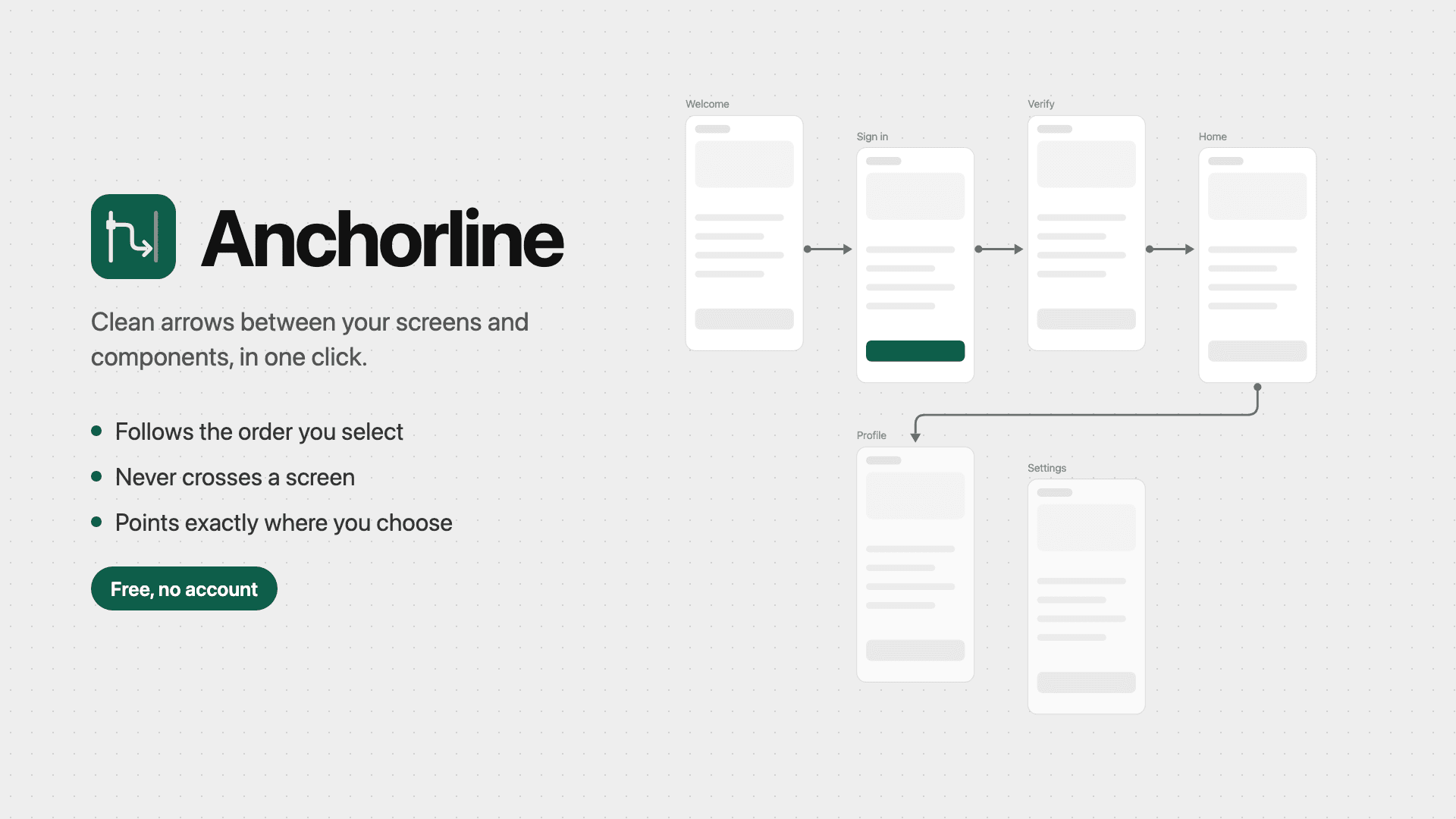 The Anchorline logo and tagline beside a flow of six wireframe screens, from Welcome to Settings, joined by grey arrows.